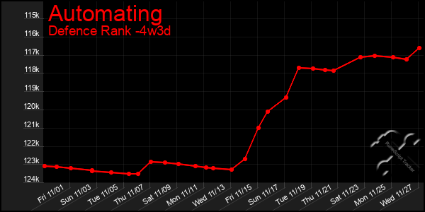 Last 31 Days Graph of Automating