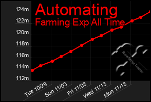 Total Graph of Automating