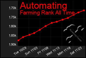 Total Graph of Automating