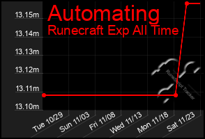 Total Graph of Automating