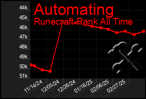 Total Graph of Automating