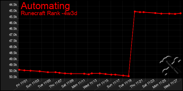 Last 31 Days Graph of Automating