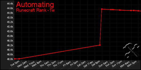 Last 7 Days Graph of Automating