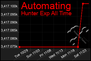 Total Graph of Automating