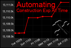 Total Graph of Automating