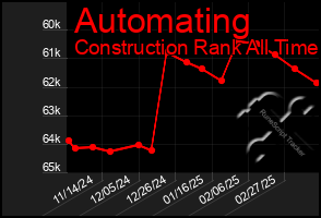 Total Graph of Automating