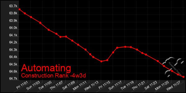 Last 31 Days Graph of Automating