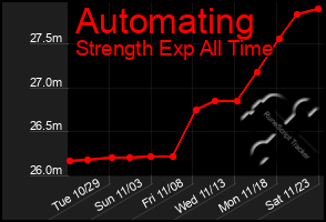 Total Graph of Automating