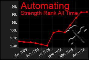 Total Graph of Automating