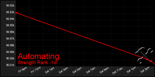 Last 24 Hours Graph of Automating