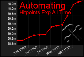 Total Graph of Automating