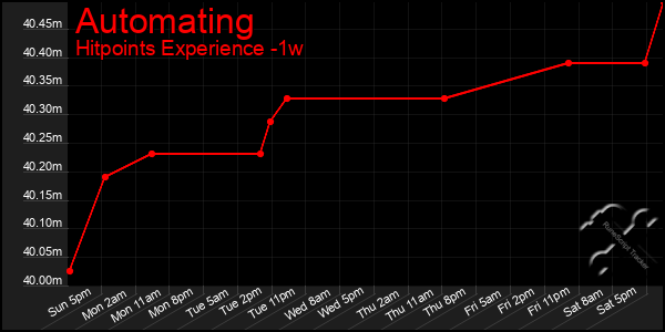 Last 7 Days Graph of Automating