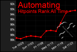 Total Graph of Automating