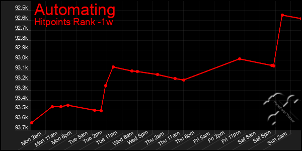 Last 7 Days Graph of Automating