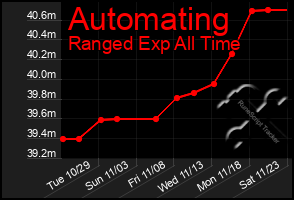 Total Graph of Automating