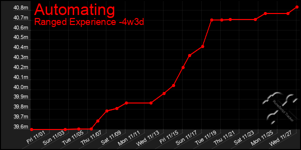 Last 31 Days Graph of Automating