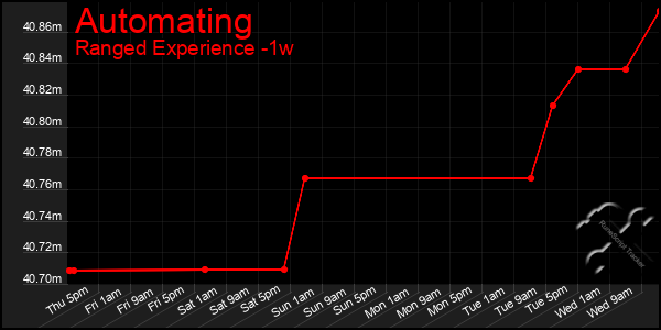 Last 7 Days Graph of Automating