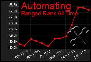 Total Graph of Automating