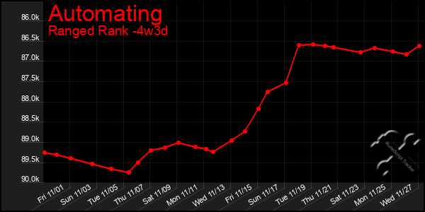 Last 31 Days Graph of Automating