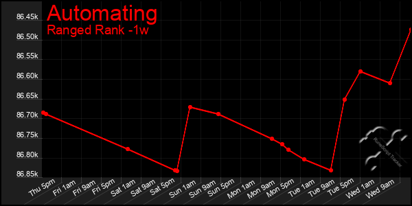 Last 7 Days Graph of Automating