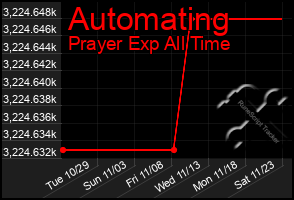 Total Graph of Automating