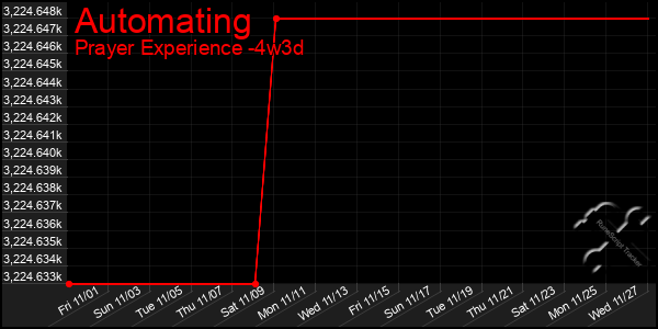 Last 31 Days Graph of Automating