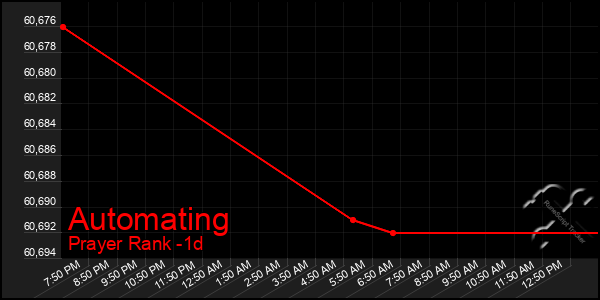 Last 24 Hours Graph of Automating