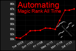 Total Graph of Automating