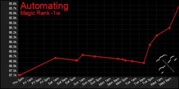 Last 7 Days Graph of Automating