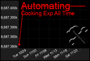 Total Graph of Automating