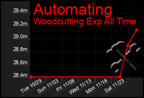 Total Graph of Automating