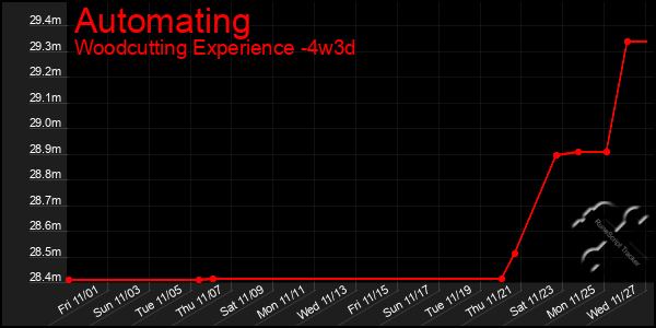 Last 31 Days Graph of Automating