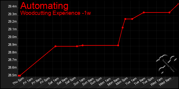 Last 7 Days Graph of Automating