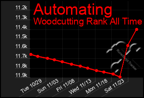 Total Graph of Automating