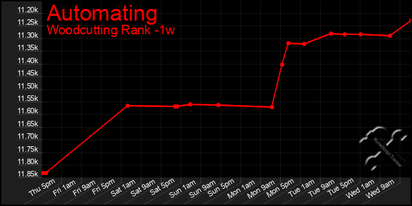 Last 7 Days Graph of Automating