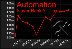 Total Graph of Automation