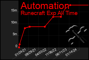 Total Graph of Automation