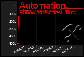 Total Graph of Automation