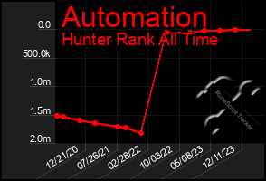 Total Graph of Automation