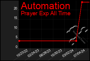 Total Graph of Automation