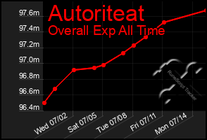 Total Graph of Autoriteat