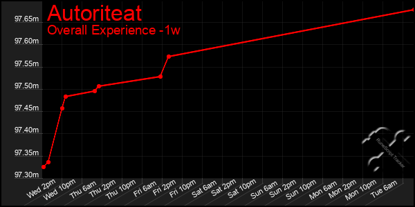1 Week Graph of Autoriteat
