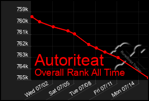 Total Graph of Autoriteat