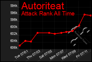Total Graph of Autoriteat