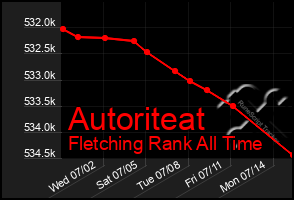 Total Graph of Autoriteat