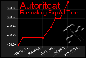 Total Graph of Autoriteat