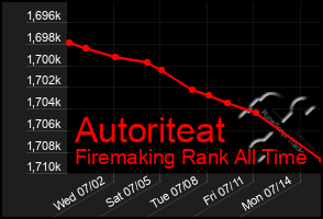 Total Graph of Autoriteat