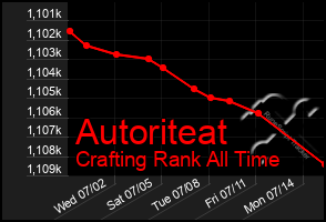 Total Graph of Autoriteat