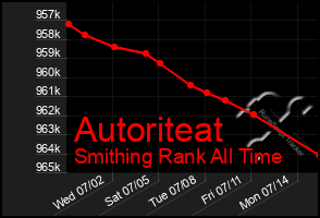 Total Graph of Autoriteat
