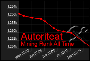 Total Graph of Autoriteat
